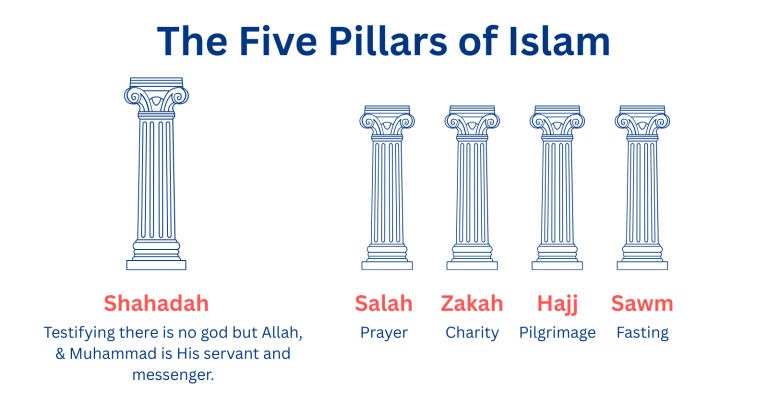 The Five Pillars of Islam
