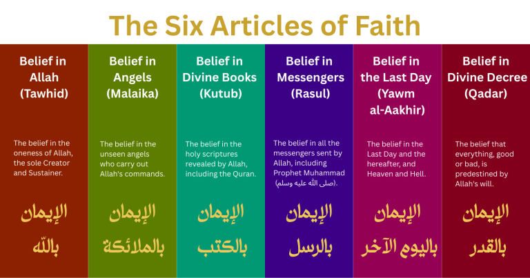 What are the 6 Articles of Faith in Islam?